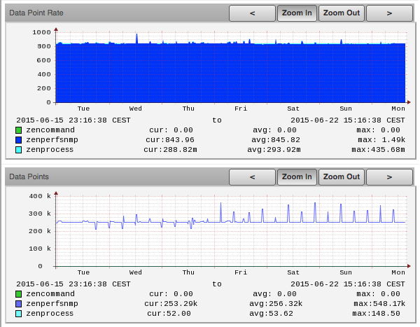 A large NMS (a Zenoss Core instance) polling 250'000+ data points every 5 minutes (~ 845 RRD-updates per second).