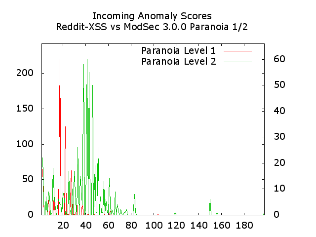 incoming-anomaly-scores-reddit-xss-vs-modsec-3.0.0-pl1and2