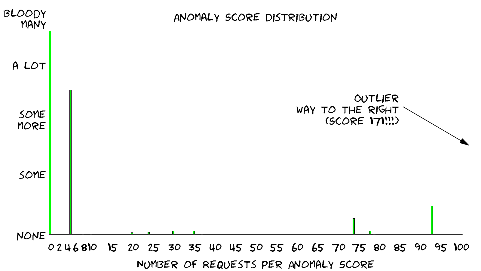 Untuned Distribution